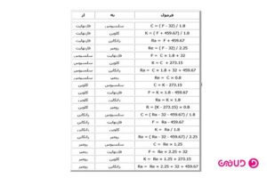 تبدیل درجه فارنهایت به سانتیگراد